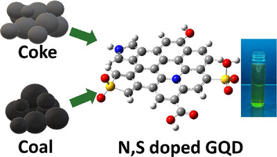 Publication image: Das, R.; Kumari, P.; Kumar, K.; Sen, A.; Arif, M.; Mediboyana, H.; Bag*, S. S.; Sahu, R.; Kundu, R.. Nitrogen and Sulfur Co-doped Graphene Quantum Dots: A Strategy for Utilizing Coal as a Precursor for Functional Material. Chemistry Select 10 (43), e04949, 2025